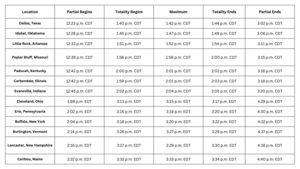 total solar eclipse schedule 2024