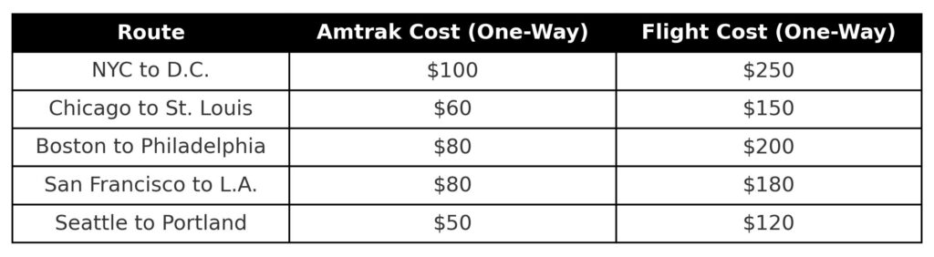 Amtrak vs Flying