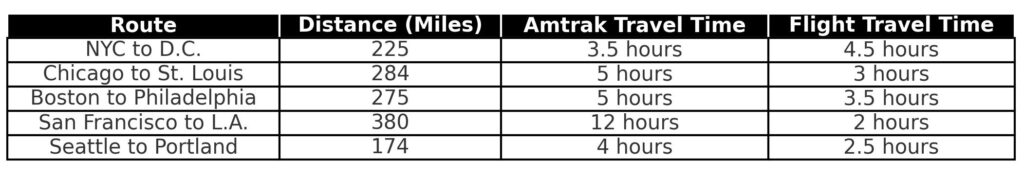 amtrak v flying